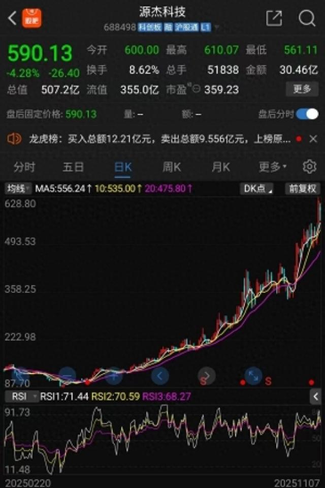 源杰科技年内股价走势