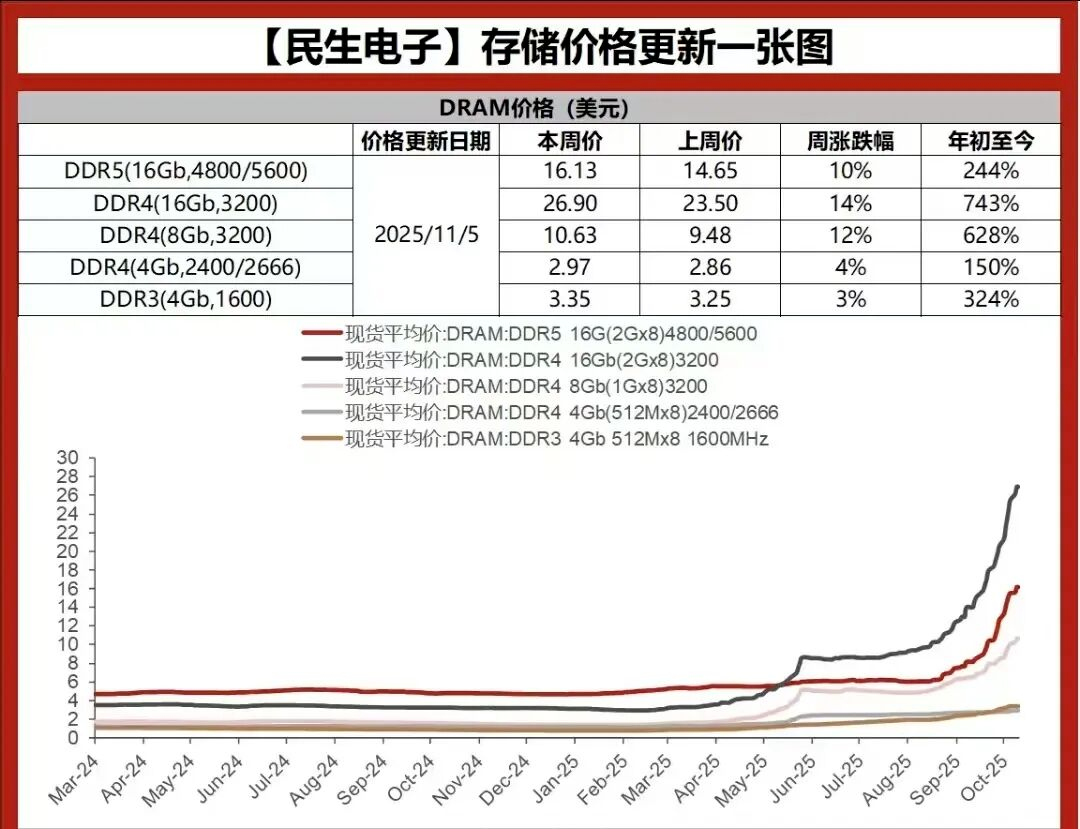 涨幅最高700%，它成了比黄金还猛的“理财产品”