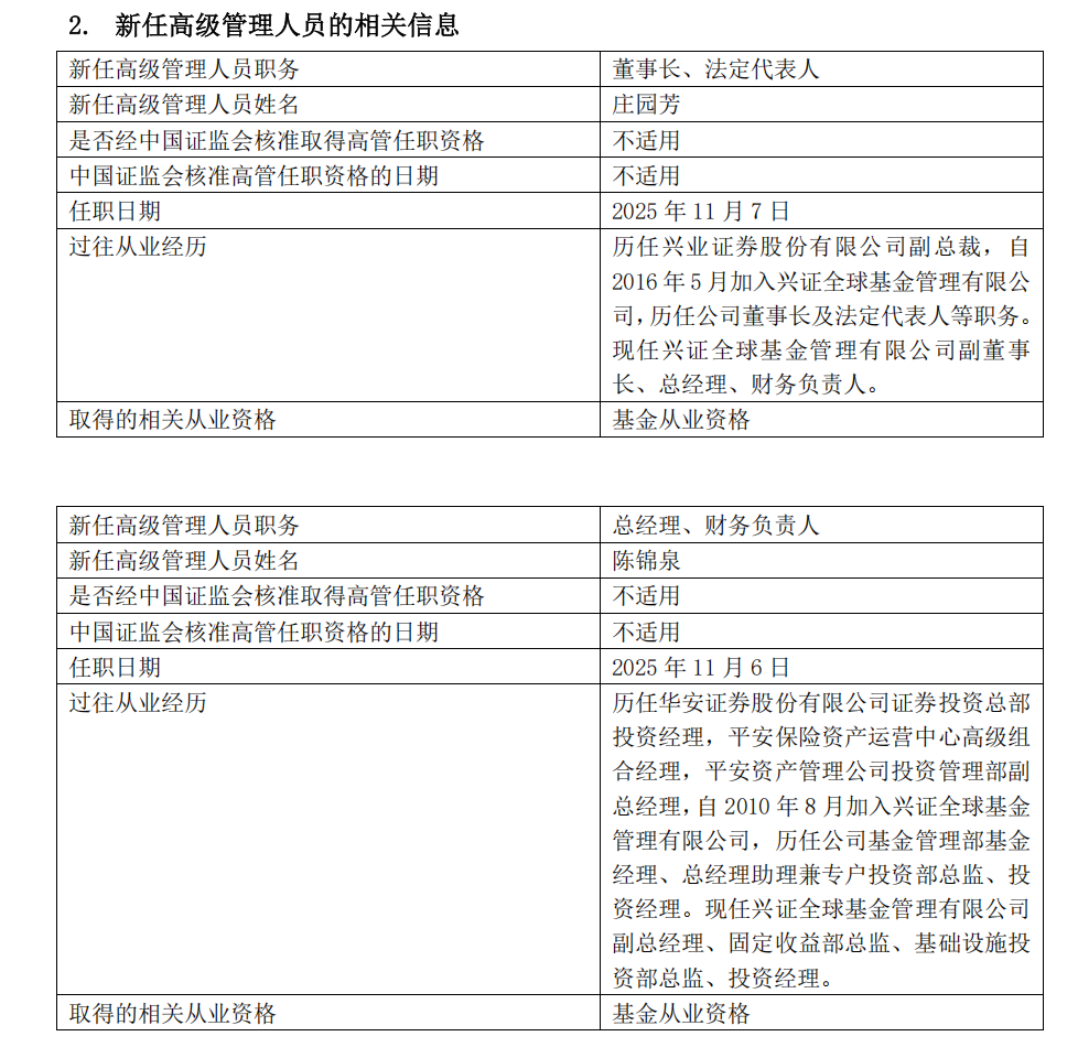 图：兴证全球基金董事长、总经理变更&nbsp; 来源：基金公告