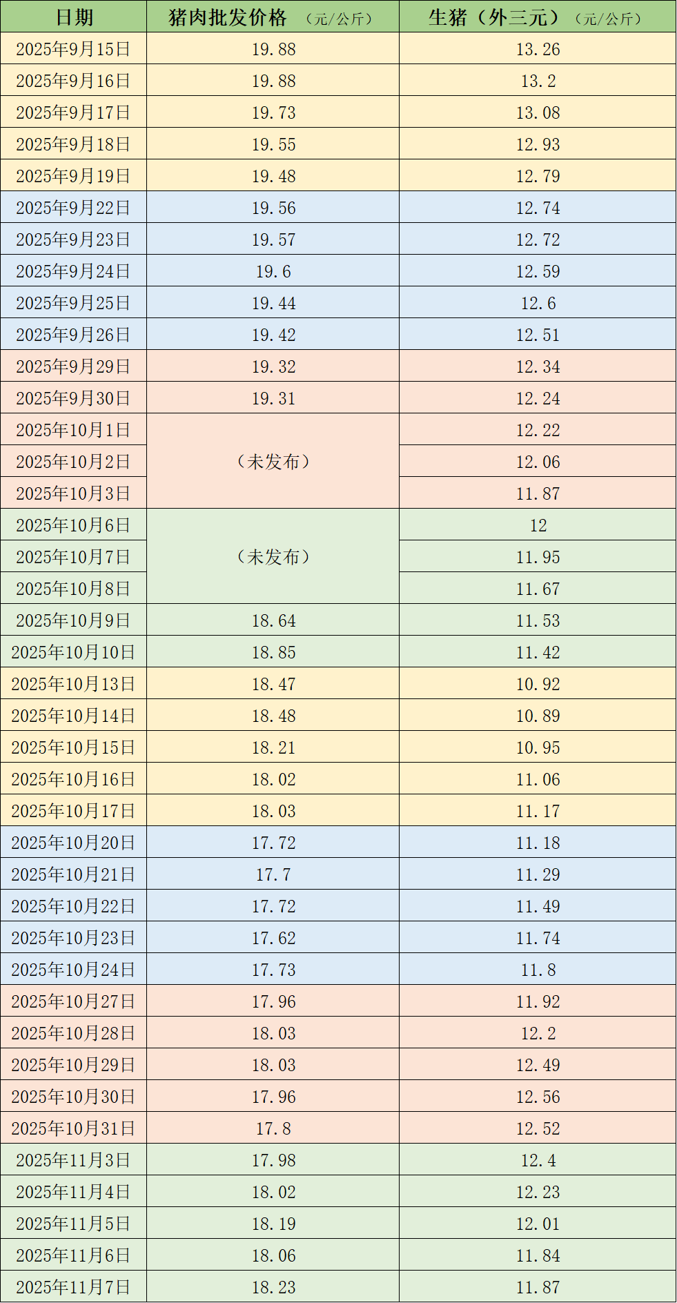 近期的猪肉和生猪价格。制表  澎湃新闻