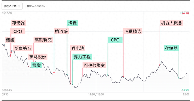 焦点复盘沪指冲高回落险守4000点,锂电材料股持续火热,机器人概念午后异军突起|锂电_新浪财经_新浪网