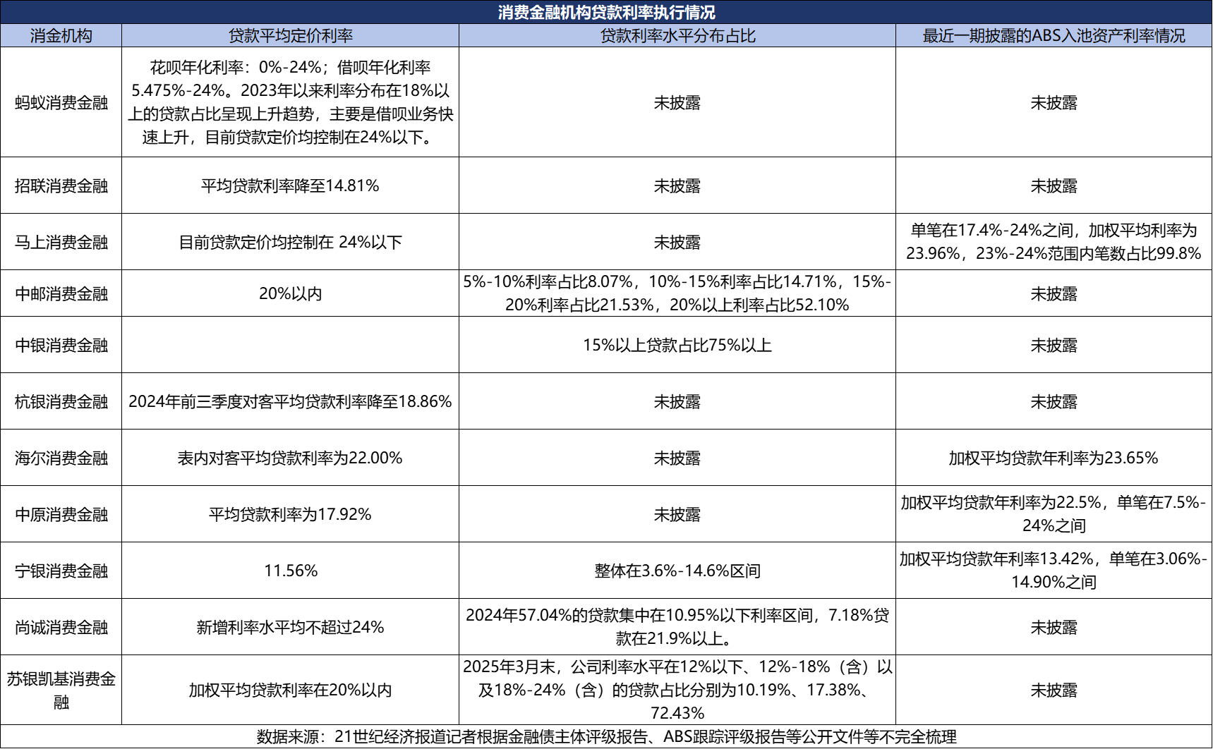 明年一季度利率上限降至20% 消費金融迎來(lái)“陣痛期”