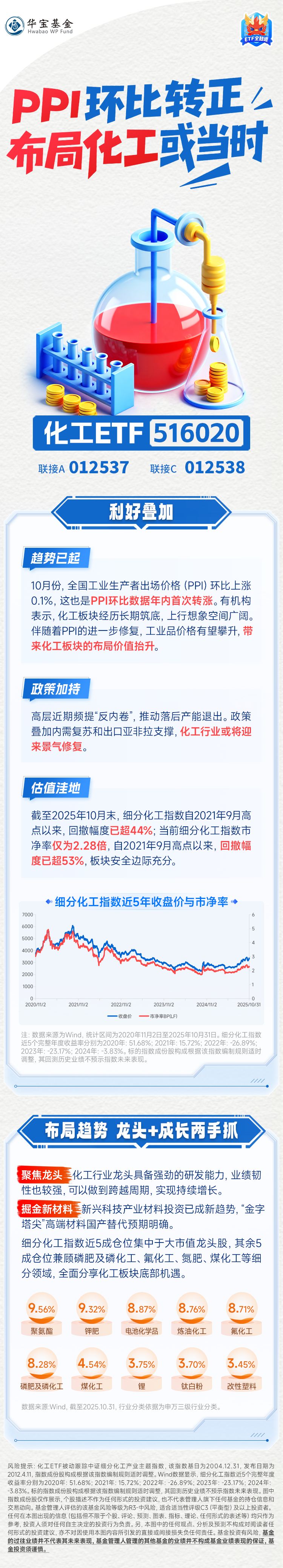PPI环比回正，布局化工或当时？关注沪市规模最大、流动性最高化工ETF
