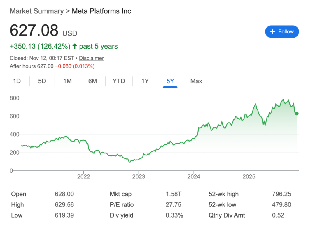 图丨Meta 的股价变化（来源：Google）