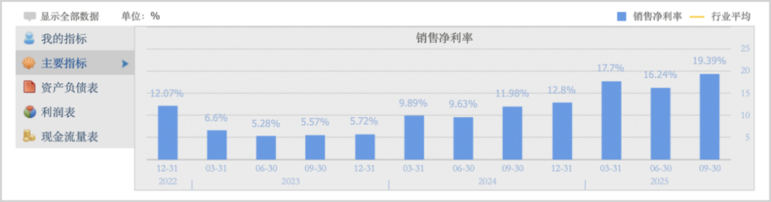 ▲中石科技净利率情况