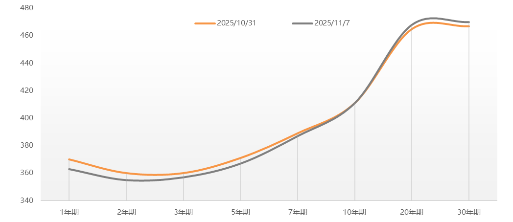 数据来源：iFinD，东方金诚