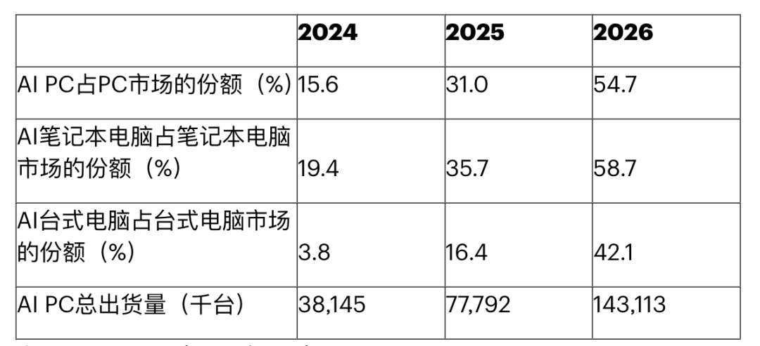 2024-2026年全球AI PC市场份额和出货量 图源：Gartner