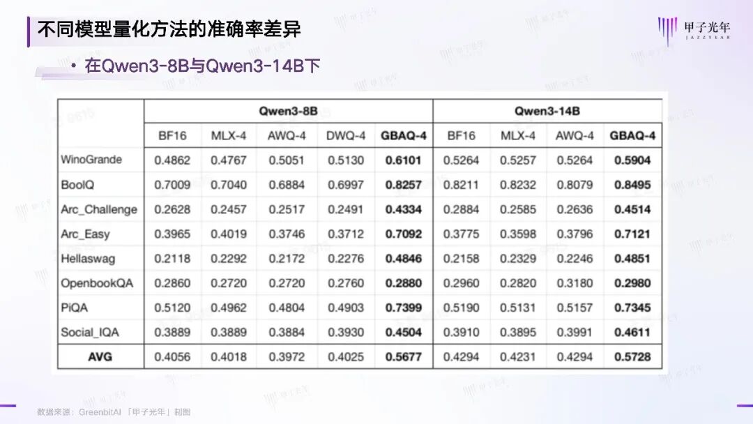 GBAQ算法下的4bit模型与其他量化技术路线在自然语言理解任务上的表现差异 制图：甲子光年