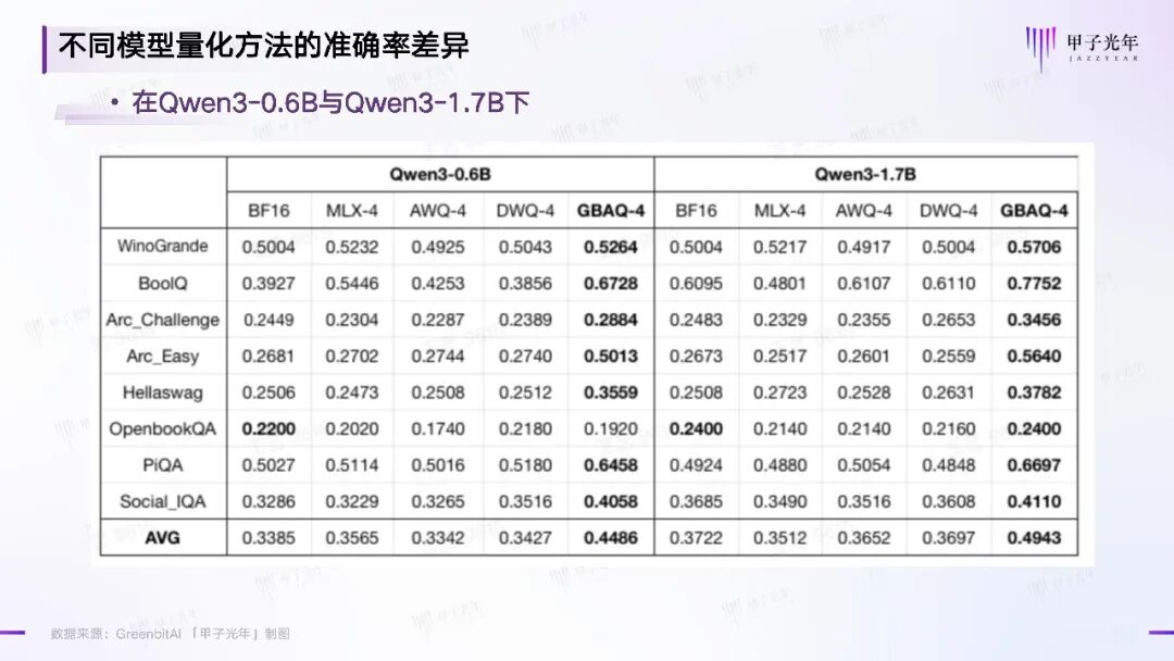 GBAQ算法下的4bit模型与其他量化技术路线在自然语言理解任务上的表现差异 制图：甲子光年