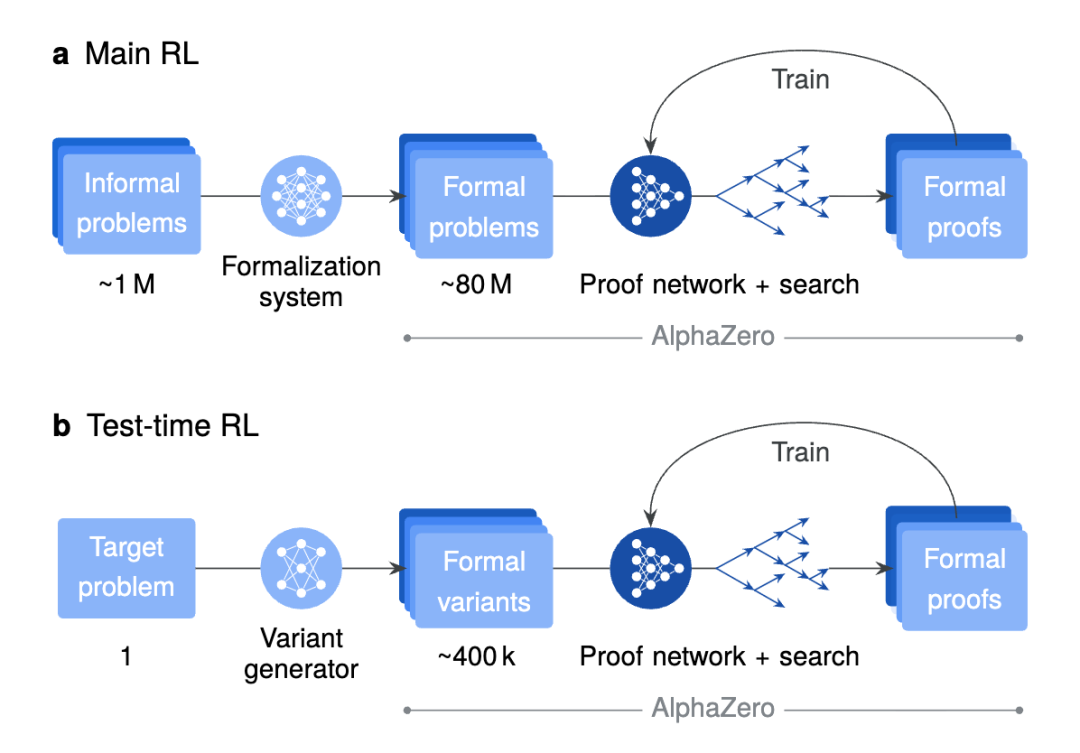 图丨AlphaProof 的学习与适应过程（来源：Nature）