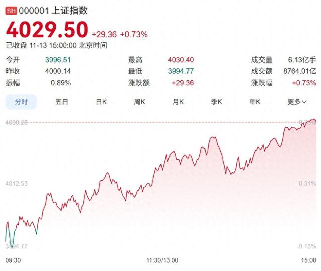 沪指创十年新高,A股三大指数集体收涨|沪指_新浪财经_新浪网
