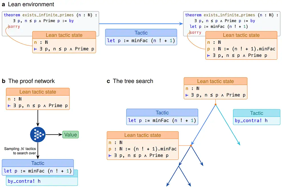 图丨AlphaProof 核心推理组件（来源：Nature）