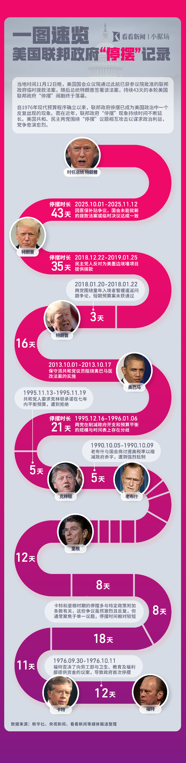 小据场丨闹剧终落幕一图速览美国联邦政府“停摆”记录