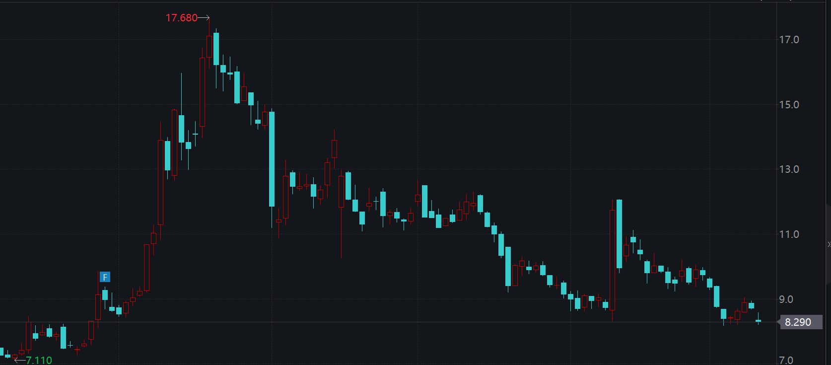 蚂蚁考虑延期收购耀才证券，耀才股价大跌创四个月新低