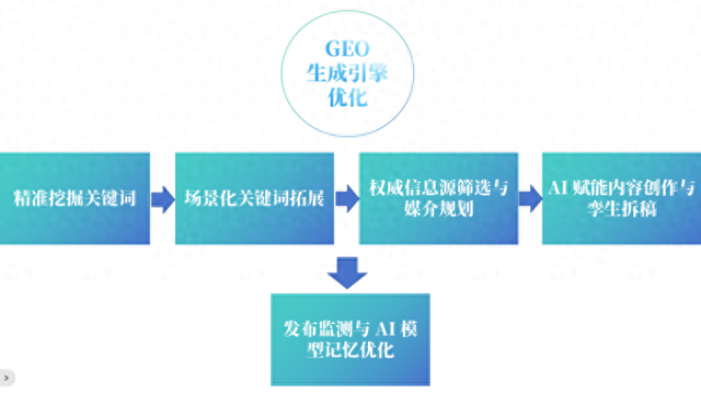 （GEO生成引擎优化示例图）