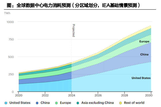 数据来源：IEA 《Energy and AI》、天风证券研究所