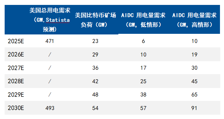 数据来源：Statista，国盛证券，Semi Analysis等