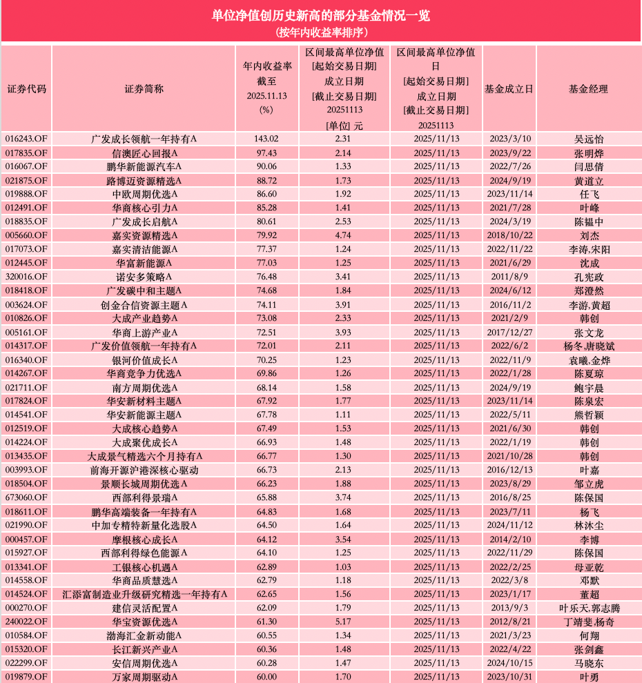 开始：倾盆新闻记者据Wind数据统计