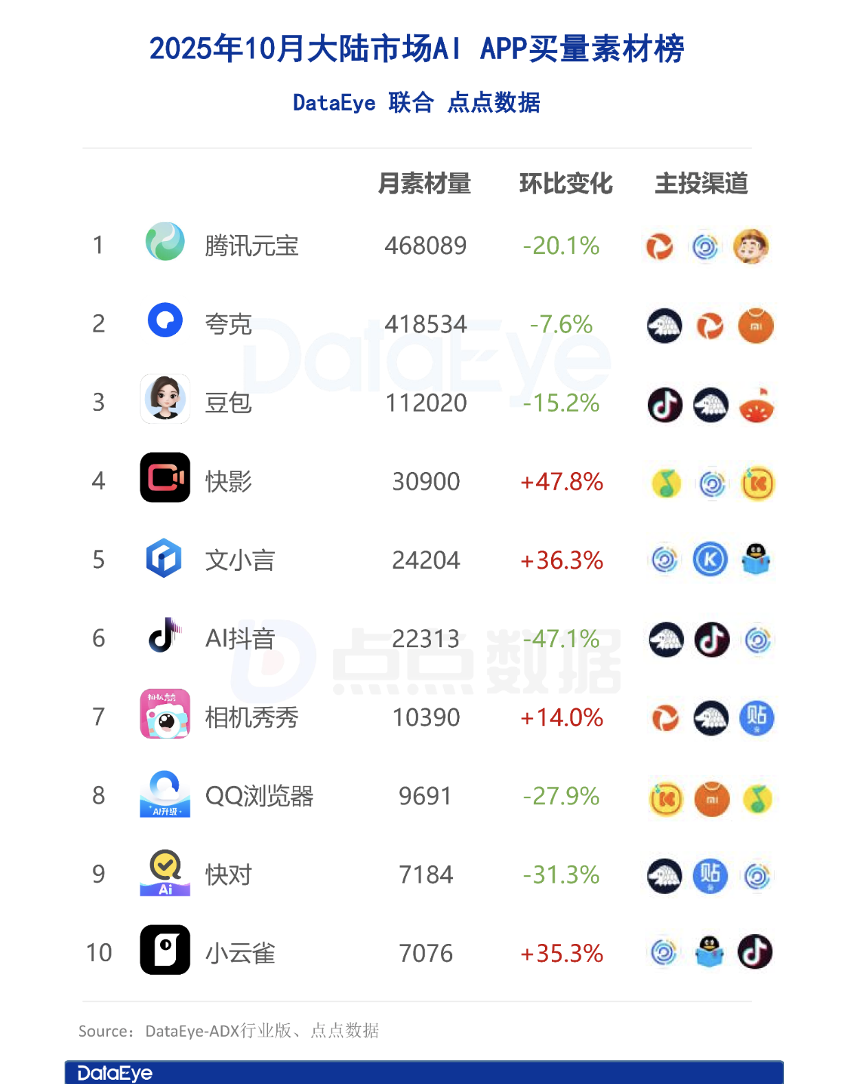 图片来源：DataEye