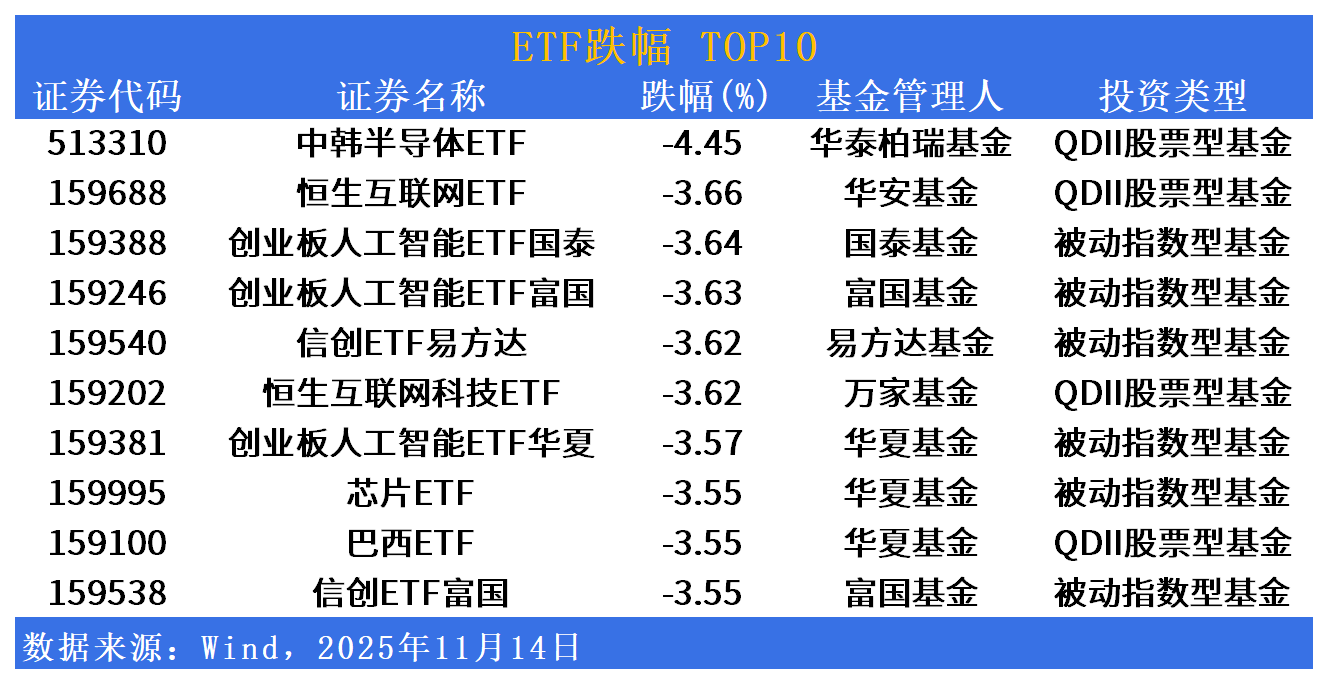 ETF市场日报| 油气相关ETF逆市领涨！AI资产回调居前