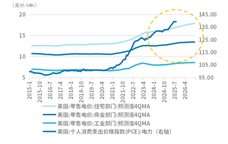 数据来源：Wind，EIA，截至2025-08