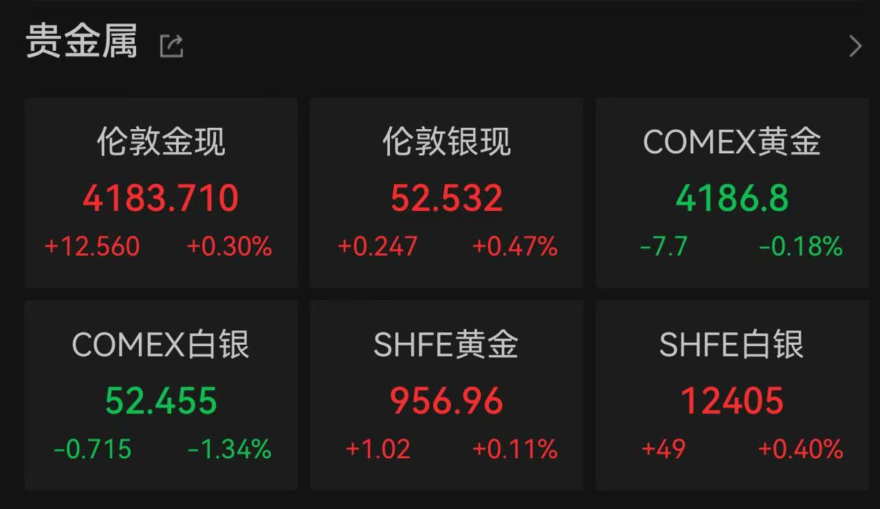 金價沖上4200美元后跳水：有外資投行喊出6000美元，但明年有壓力