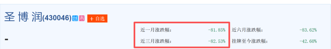 股價兩個月跌去80%，圣博潤的崩盤早有預(yù)兆？