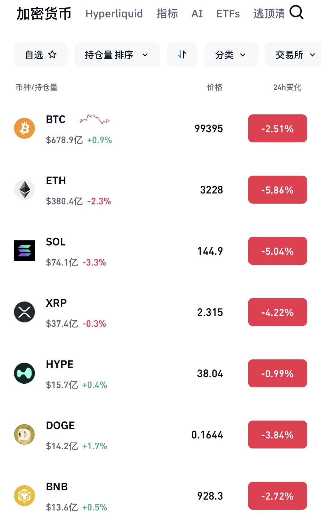 比特币大跌，近20万人爆仓！