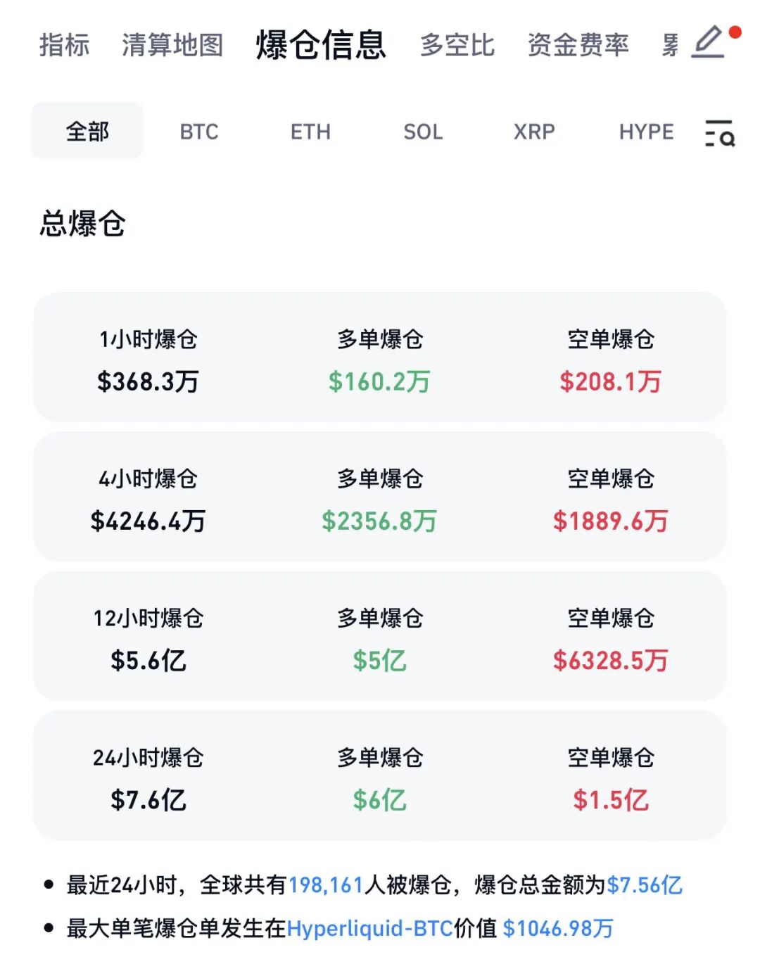 比特币大跌，近20万人爆仓！