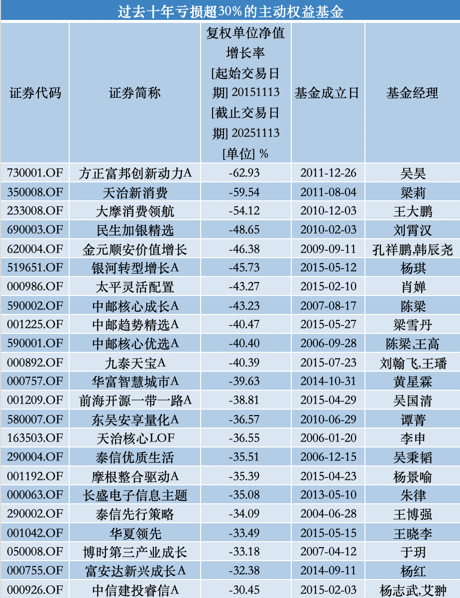 开始：倾盆新闻记者据Wind数据统计