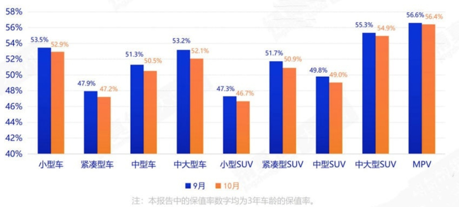 各级别保值率变化趋势图。资料图片