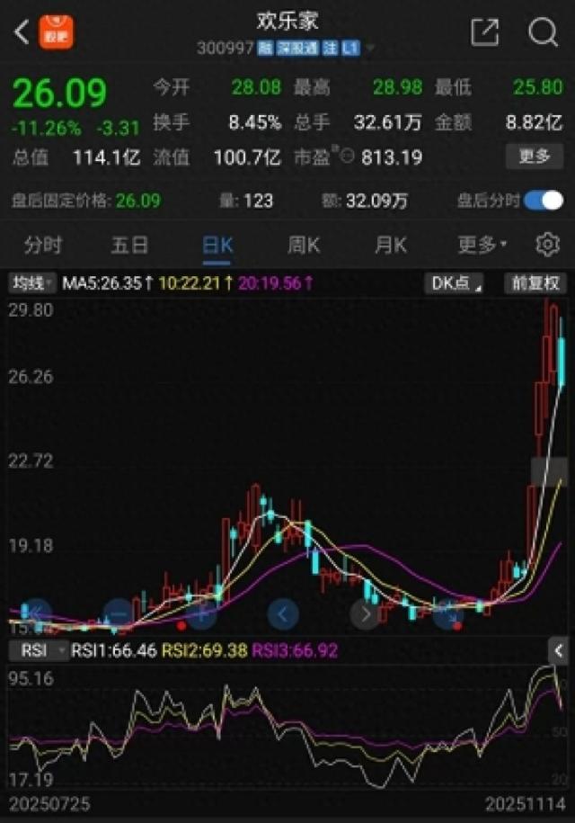 歡樂家近期股價(jià)走勢