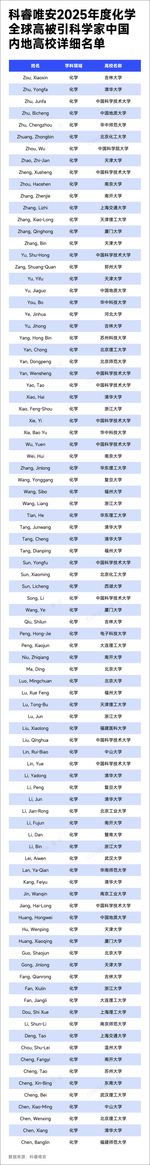 來源：青塔、科睿唯安等。