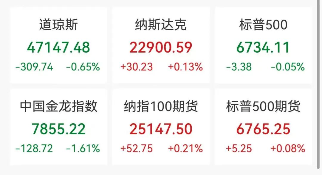 中概股下挫，小鵬跌超5%，京東、百度、阿里跌約4%，比特幣跌破9.6萬(wàn)美元