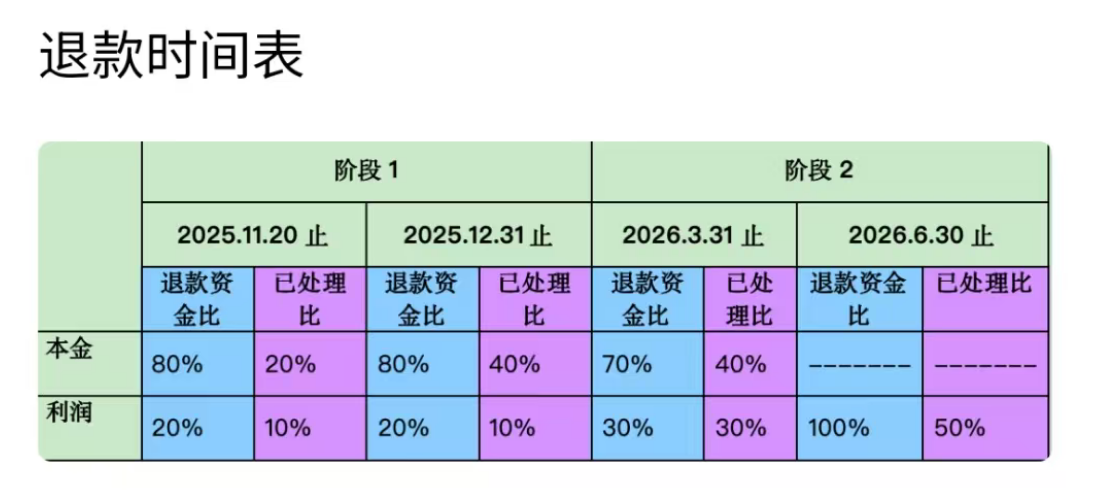 百保君公告的前大股東退款時間表。圖片來源：受訪者供圖