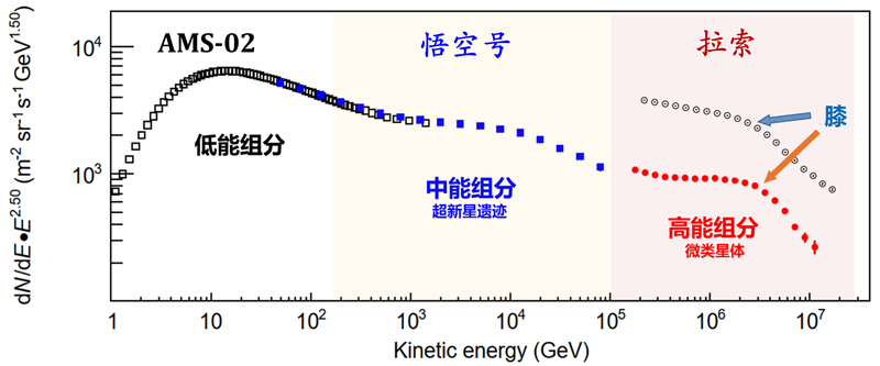 △宇宙线质子能谱上多组分与“膝”结构的示意图