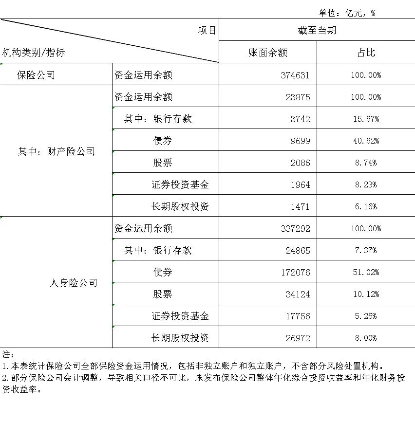 大幅增持股票！37万亿元险资投向这些领域→