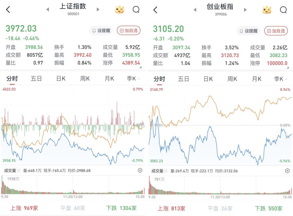 A股弱势震荡收跌：AI应用概念股走强，两市成交1.9万亿元