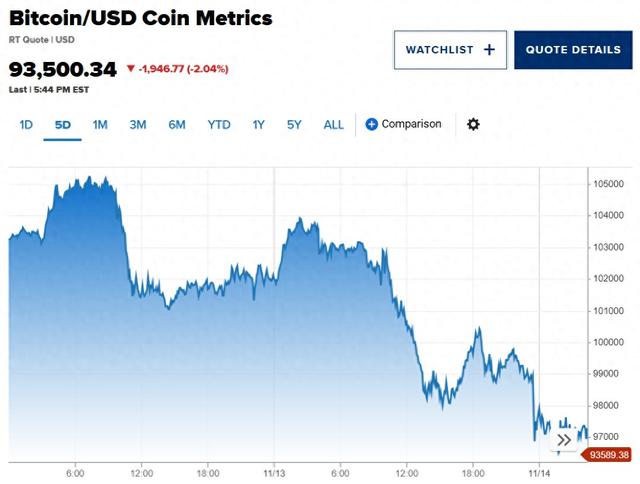 美東時間11月16日，比特幣下比特幣價格下跌超2% CNBC截圖