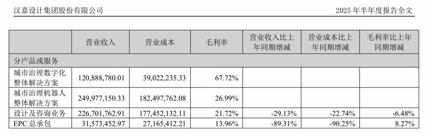 圖源：漢嘉設(shè)計(jì)2025半年報(bào)
