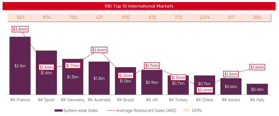 2024年汉堡王中国单店收入远低于法国；图片来源：RBI