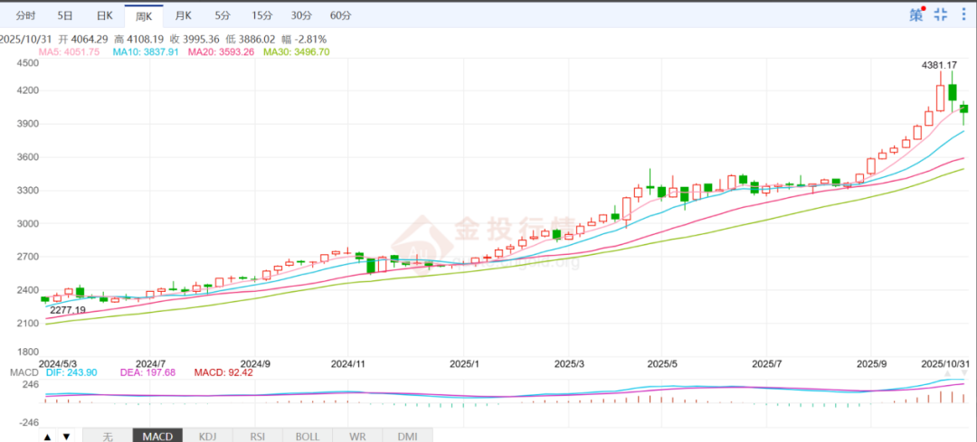 图源国际黄金价格走势