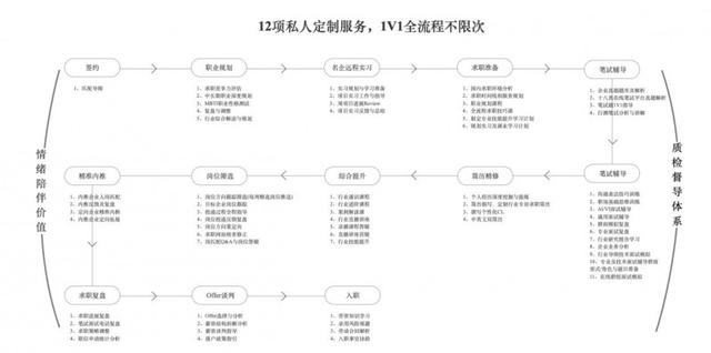途鸽求职12项私人定制服务