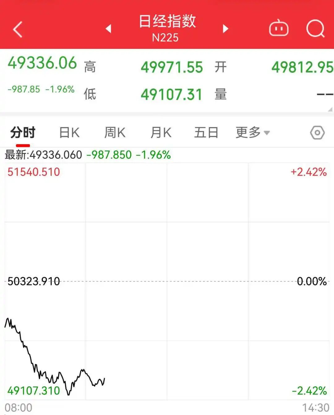 日元贬值，日本股市大跳水