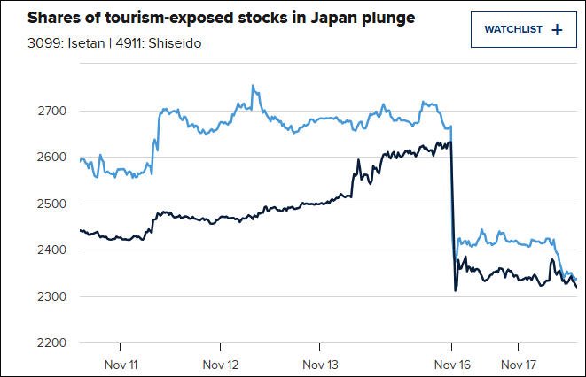 中方发布预警后，日本旅游、消费相关股票遭抛售 网络截图