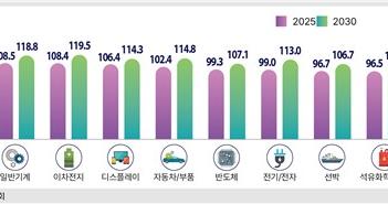 最新报告：中国猛追，5年内韩国十大产业全线失守