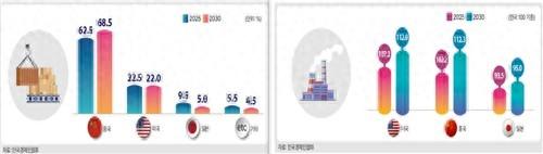 左为韩企选择的最大竞争对手，右为韩企评估的美中日企业竞争力水平 韩国经济人协会供图
