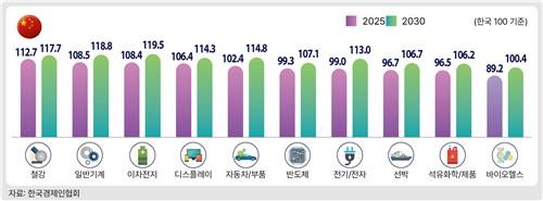 图为韩国和中国企业的2025年和2030年产业竞争力水平。 韩国经济人协会供图