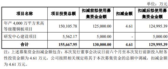 金安國紀(jì)擬定增 實控人方2天套現(xiàn)1億控股股東正擬減持