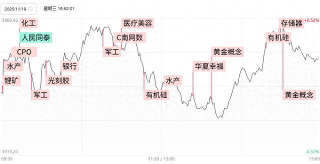 焦點(diǎn)復盤(pán)市場(chǎng)全天現二八分化，高位人氣妖股再遭重創(chuàng  )，中國石油盤(pán)中創(chuàng  )10年多新高